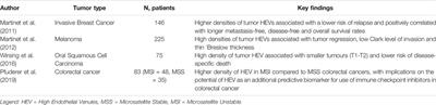 Insights Into Unveiling a Potential Role of Tertiary Lymphoid Structures in Metastasis